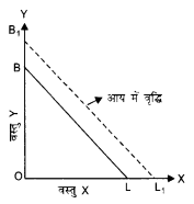 NCERT Solutions for Class 12 Microeconomics Chapter 2 Theory of Consumer Behavior (Hindi Medium) saq 8