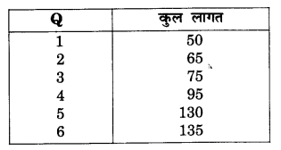 NCERT Solutions for Class 12 Microeconomics Chapter 3 Production and Costs (Hindi Medium) 26