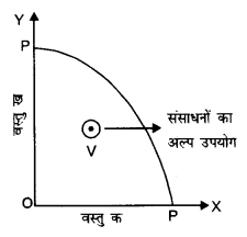 NCERT Solutions for Class 12 Microeconomics Chapter 1 Introduction (Hindi Medium) saq 11