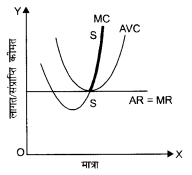 NCERT Solutions for Class 12 Microeconomics Chapter 4 Theory of Firm Under Perfect Competition (Hindi Medium) 10