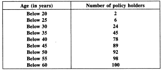 NCERT Solutions for Class 10 Maths Chapter 14 Statistics Ex 14.3 5