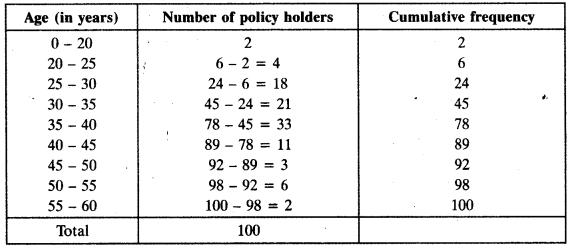 NCERT Solutions for Class 10 Maths Chapter 14 Statistics Ex 14.3 6