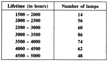 NCERT Solutions for Class 10 Maths Chapter 14 Statistics Ex 14.3 10