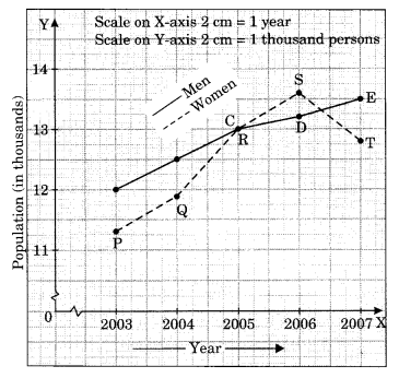 NCERT Solutions for Class 8 Maths Chapter 15 Introduction to Graphs Ex 15.1 Q5.1