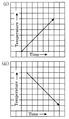 NCERT Solutions for Class 8 Maths Chapter 15 Introduction to Graphs Ex 15.1 Q7